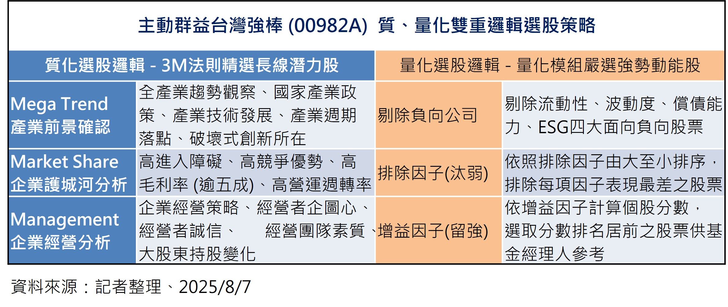 ▲▼00982A。（圖／ETtoday整理）