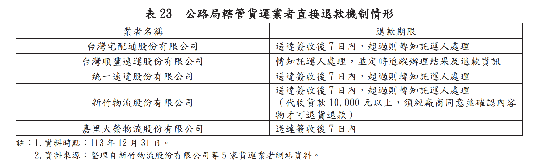 ▲▼5家貨運物流業者針對爭議包裹有退款機制。（圖／翻攝審計部報告）