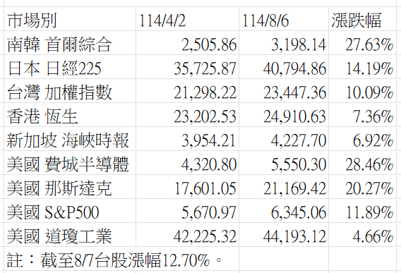 ▲▼ 對等關稅股市漲幅。（圖／記者巫彩蓮攝）