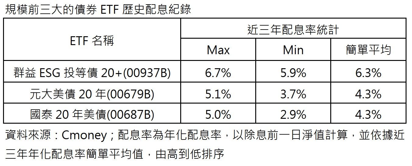 00768B配息強襲！首配年化近10%，擊敗三大人氣債券ETF（圖／Cmoney）