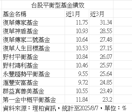 ▲▼復華投信平衡基金。（圖／記者巫彩蓮攝）
