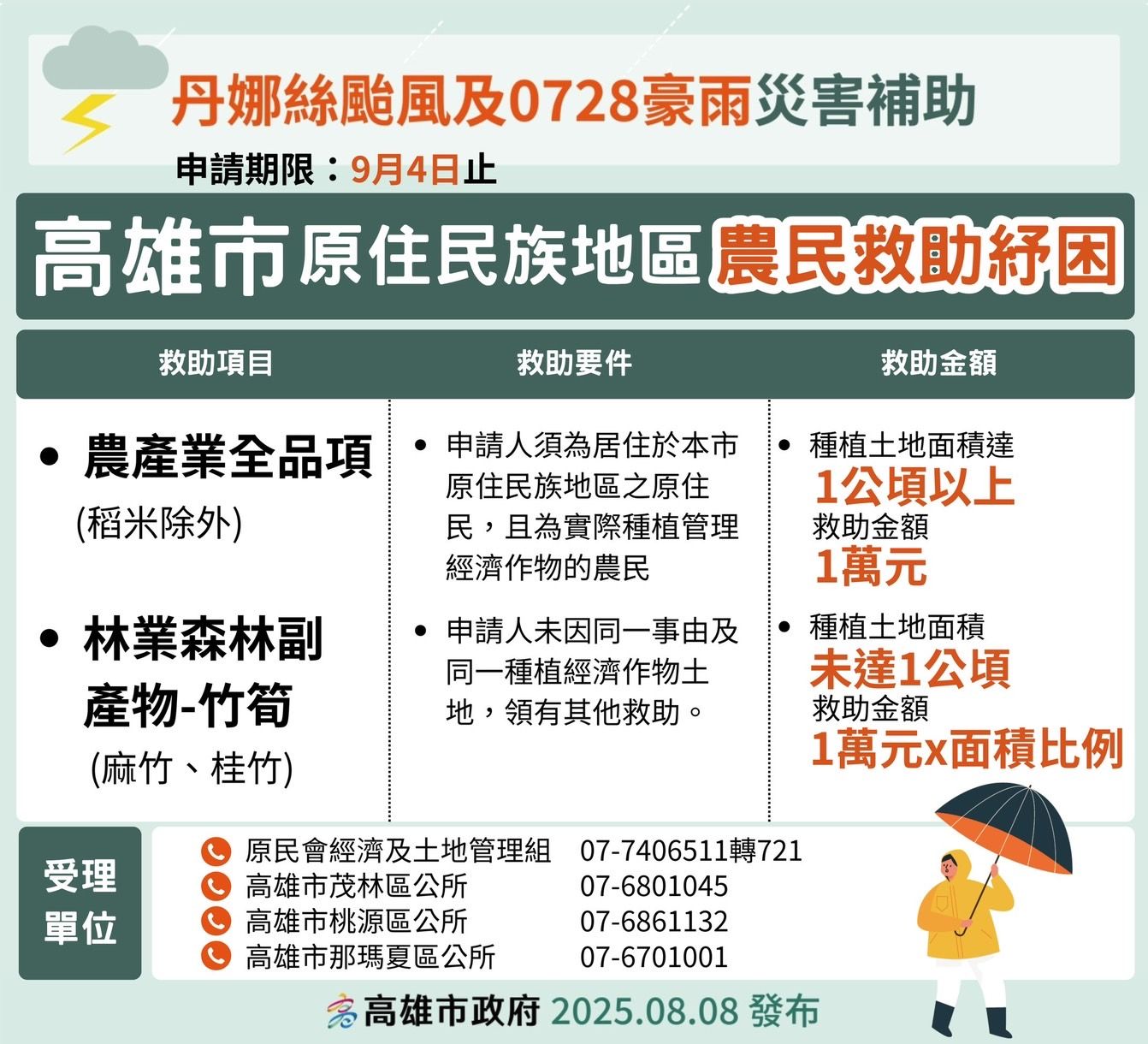 ▲▼ 高雄發錢了！山區原住民受災嚴重　市府宣布加發補助「最高3萬」。（圖／記者賴文萱翻攝）