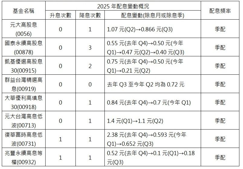 2025高股息ETF配息異動一次看懂！最新升降息全表總整理（圖／玩股網）