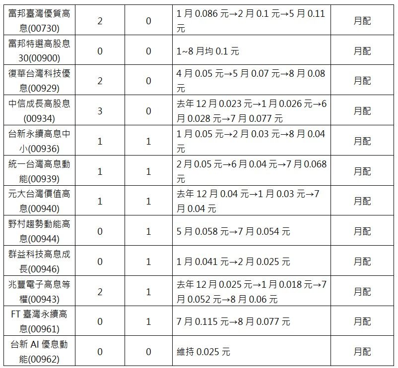 2025高股息ETF配息異動一次看懂！最新升降息全表總整理（圖／玩股網）