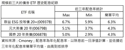 00768B配息強襲！首配年化近10%　擊敗三大人氣債券ETF