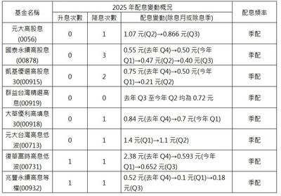 2025高股息ETF配息異動一次看懂!最新升降息全表總整理