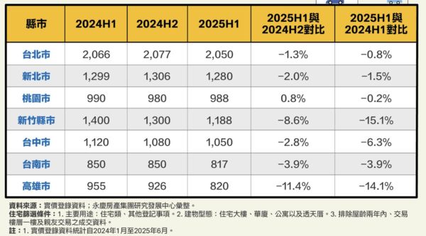 ▲▼             。（圖／永慶統計）