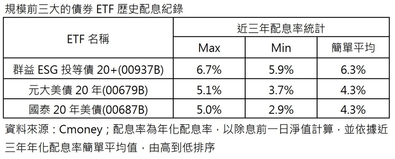00768B配息強襲！首配年化近10%　擊敗三大人氣債券ETF