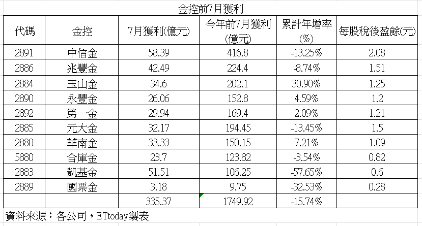 ▲▼10家金控獲利。（圖／記者巫彩蓮攝）
