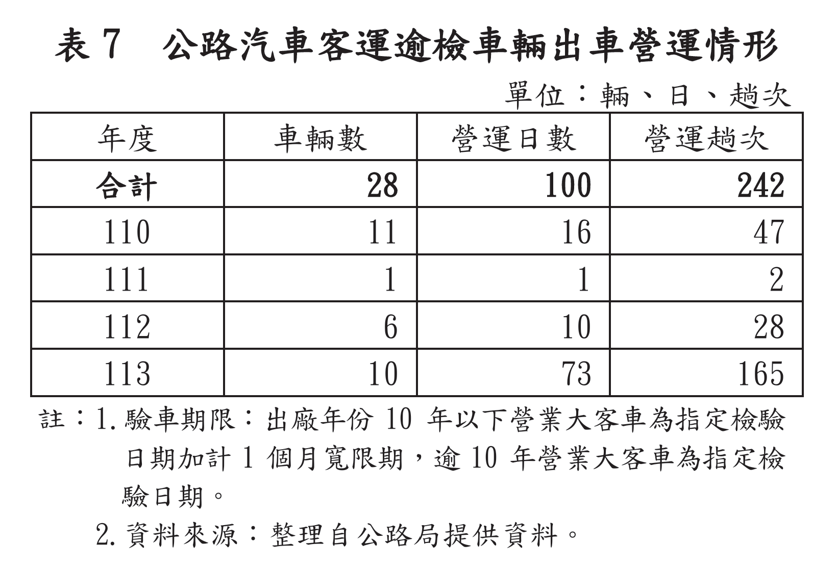 ▲▼公路客運違規出車情況。（圖／翻攝審計部官網）