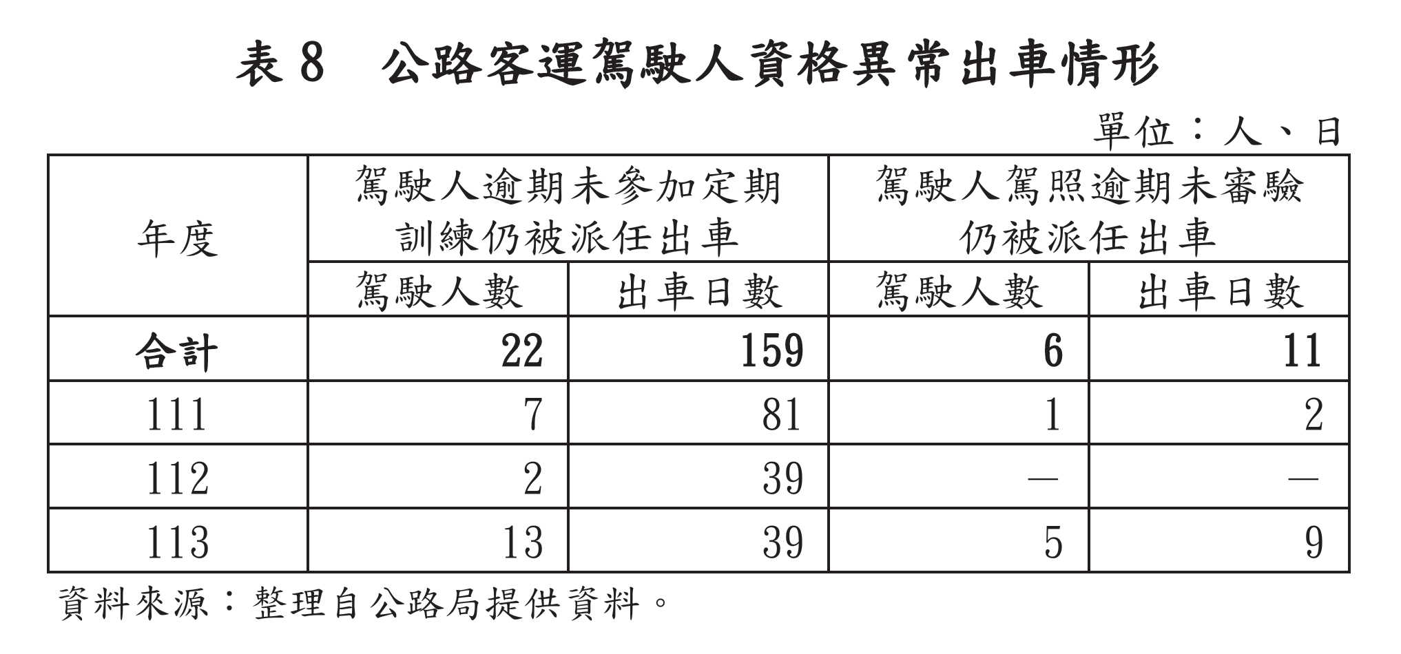 ▲▼公路客運違規出車情況。（圖／翻攝審計部官網）