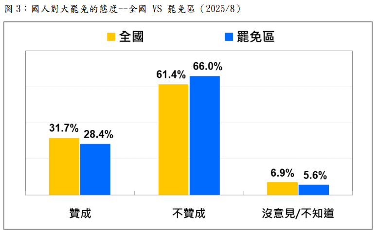 ▲▼台灣民意基金會823罷免民調。（圖／台灣民意基金會提供）