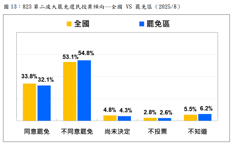 ▲台灣民意基金會823罷免民調。（圖／台灣民意基金會提供）