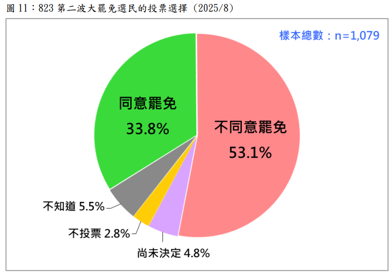 ▲▼台灣民意基金會823罷免民調。（圖／台灣民意基金會提供）