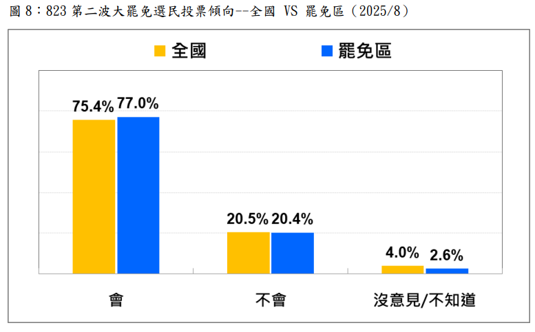 ▲▼台灣民意基金會823罷免民調。（圖／台灣民意基金會提供）