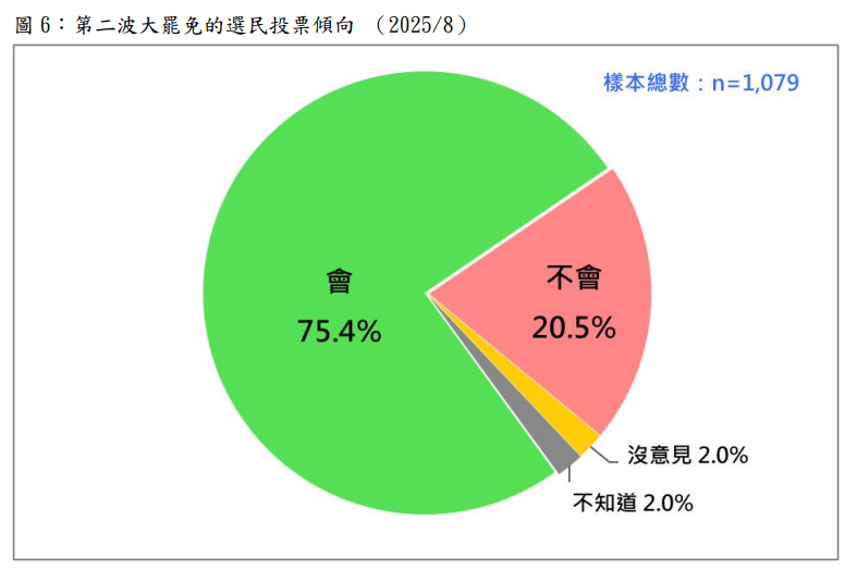 ▲▼台灣民意基金會823罷免民調。（圖／台灣民意基金會提供）