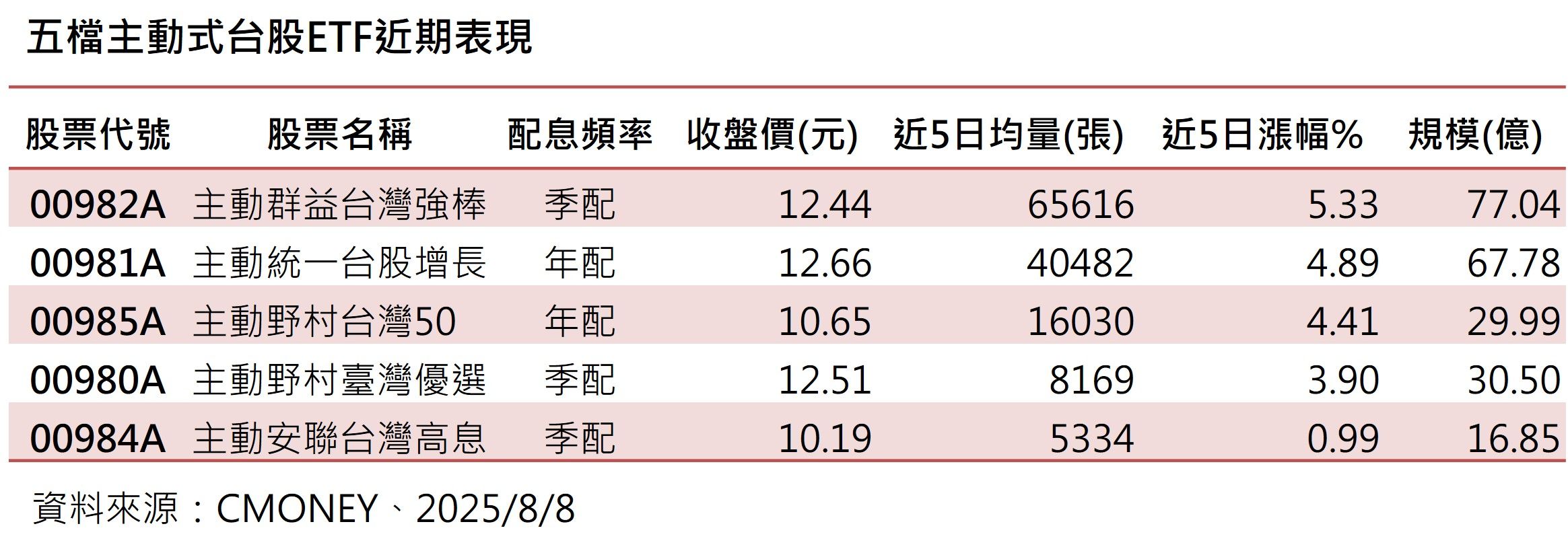 ▲▼群益投信主動ETF。（圖／記者巫彩蓮攝）