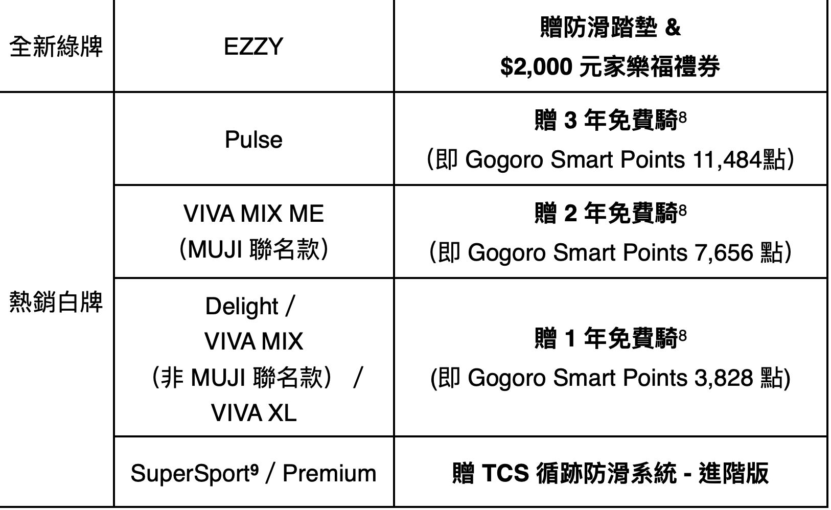 ▲Gogoro 8月優惠。（圖／翻攝自Gogoro）