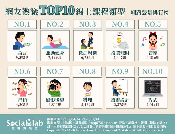 網友熱議的十大線上課程類型（圖／Social Lab社群實驗室提供）
