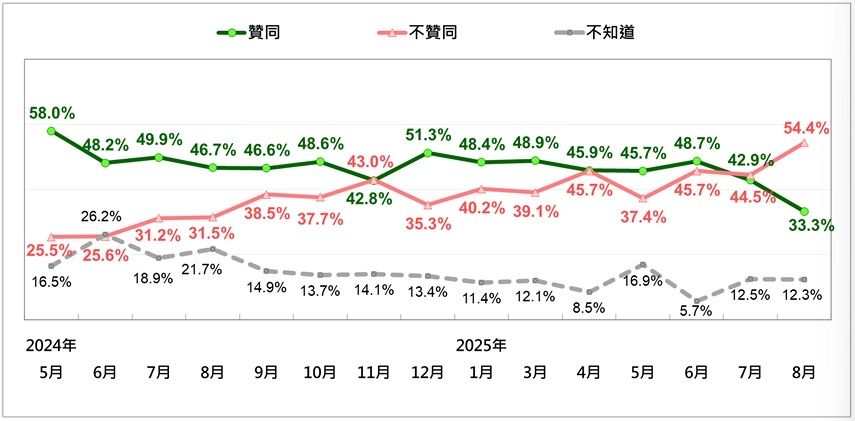 ▲▼ 台灣民意基金會民調。（圖／台灣民意基金會提供）