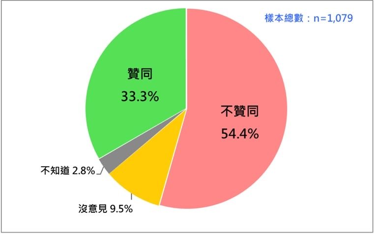 ▲▼ 台灣民意基金會民調。（圖／台灣民意基金會提供）