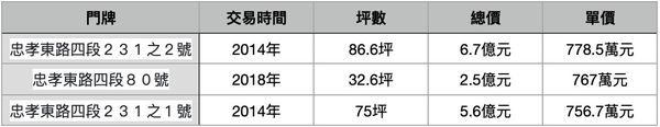 ▲▼ 。(表/記者項瀚製)