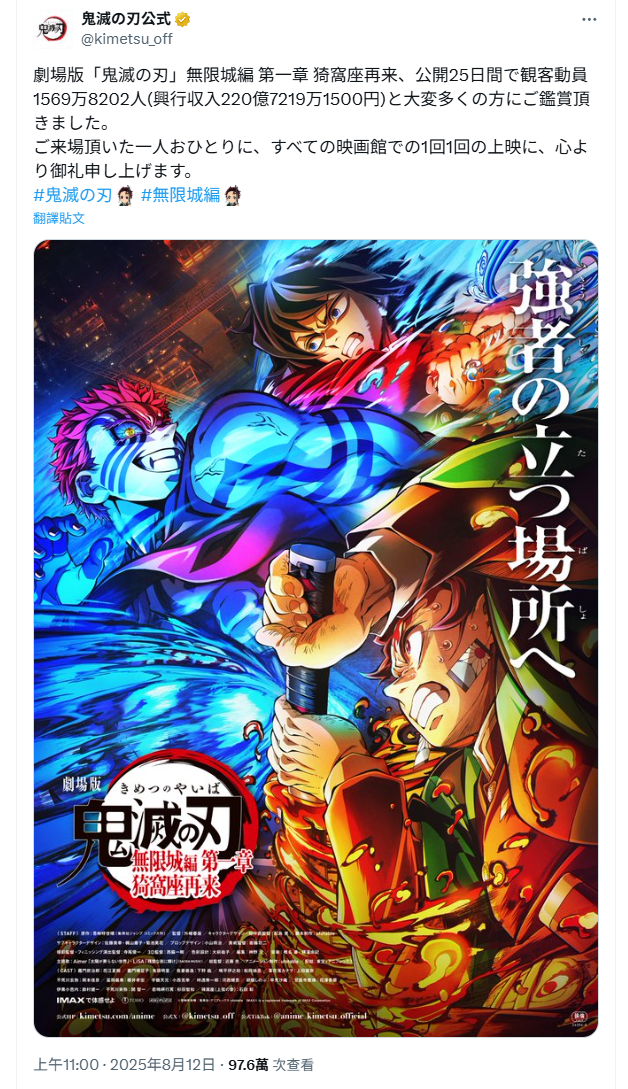 ▲▼《鬼滅之刃無限城》票房衝到影史第6。（圖／翻攝自X／鬼滅之刃X）