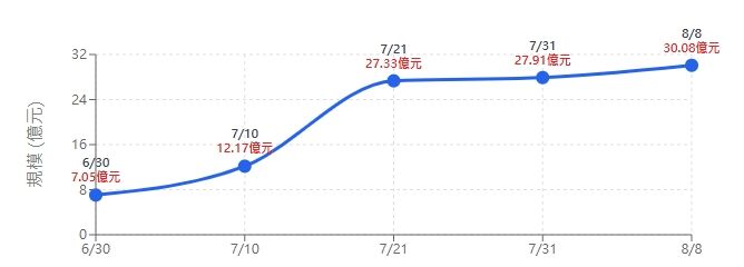 00961規模暴增325%突破30億！8/15最後買進日搶搭年化10%配息列車（圖／富蘭克林華美投信提供）