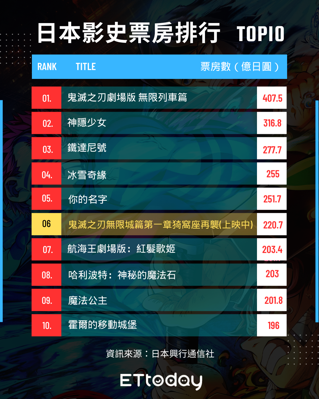 ▲▼日本影史票房TOP 10。（圖／ETtoday製圖）