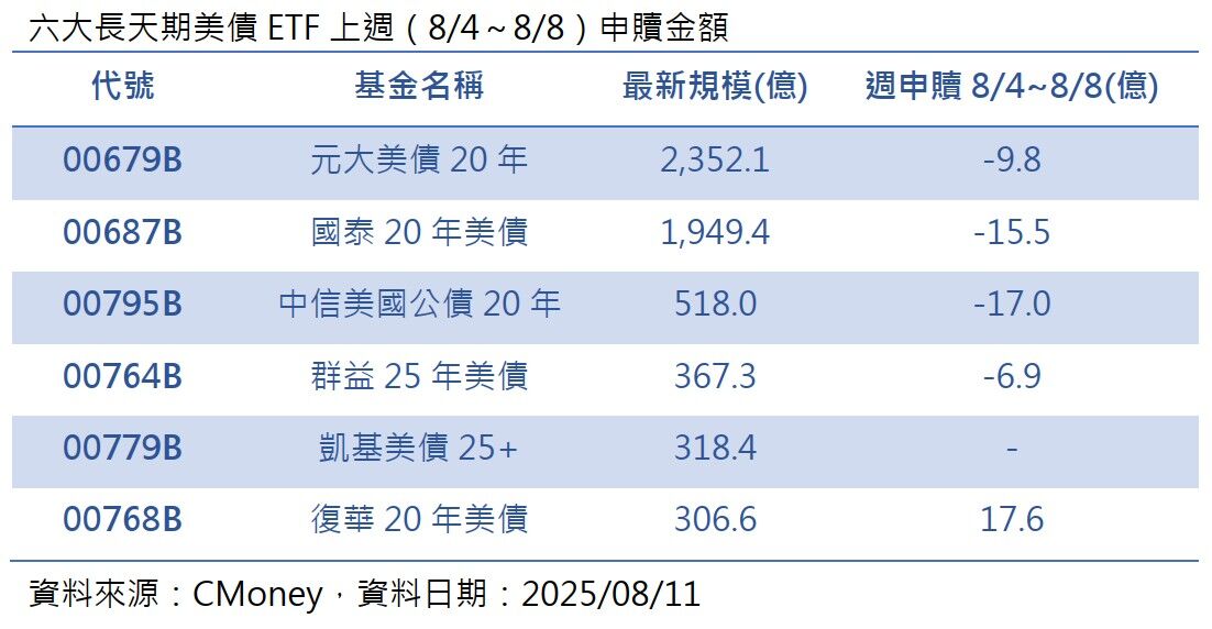 高配息威力爆發！00768B上週淨申購金額奪下債券ETF冠軍（圖／CMoney）