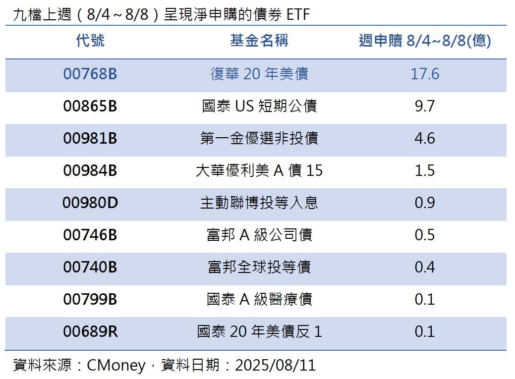 高配息威力爆發！00768B上週淨申購金額奪下債券ETF冠軍（圖／CMoney）