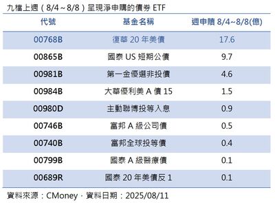 高配息威力爆發！00768B上週淨申購金額奪下債券ETF冠軍