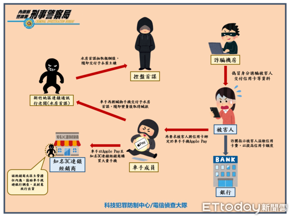 ▲刑事局電偵大隊逮捕涉盜刷民眾信用卡的四海幫連姓主嫌。（圖／記者張君豪翻攝）