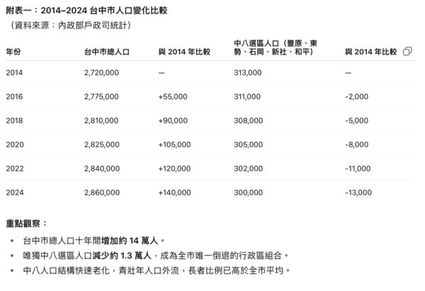▲▼罷免國民黨立委江啟臣團體中八「一罷擊臣」指控，中八成台中唯一人口倒退區。（圖／罷團中八一罷擊臣提供）
