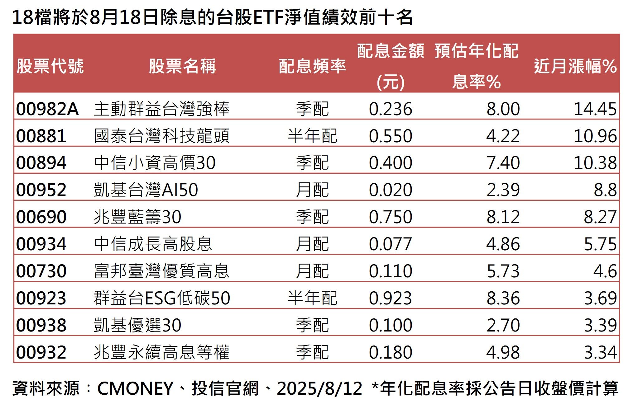 ▲▼8月台股ETF除息旺日到。（圖／記者林潔禎攝）