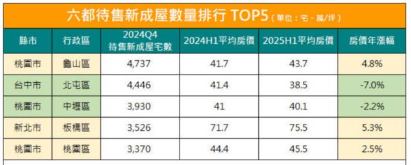 ▲▼           。（表／中信房屋提供  ）