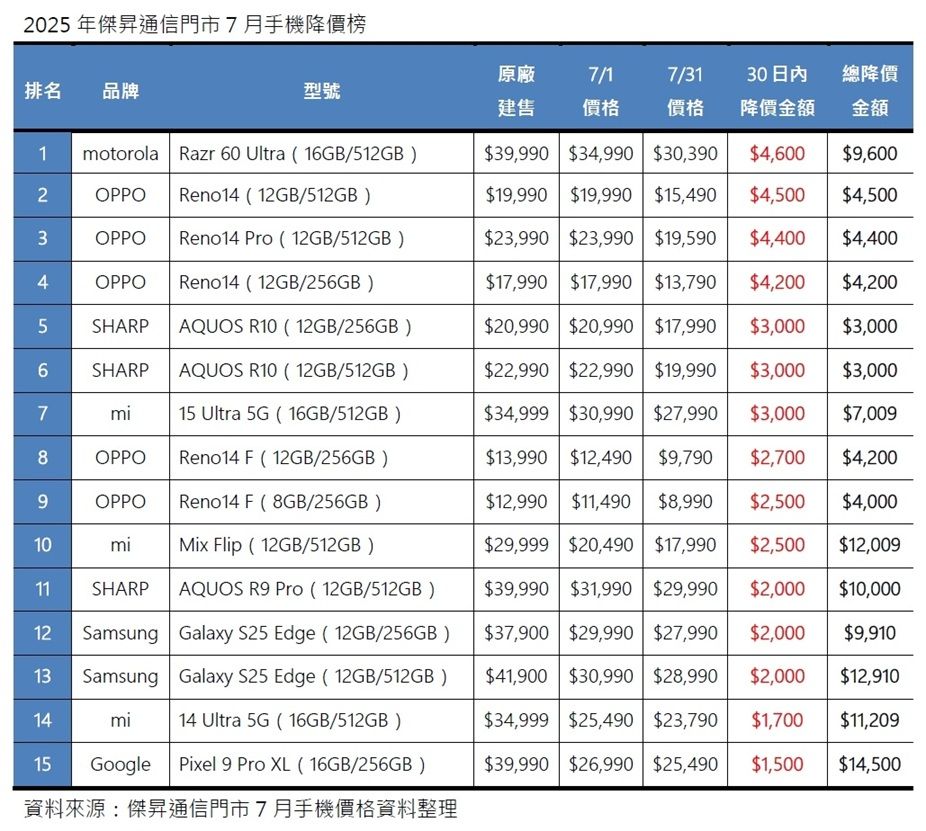 ▲▼      7月手機降價排行       。（圖／傑昇通訊提供）