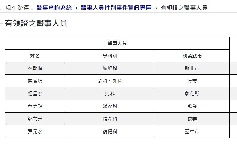 ▲▼狼醫平台上線，首波公布6位醫師及1位醫事放射人員。（圖／翻攝「醫事人員性別事件資訊專區」）