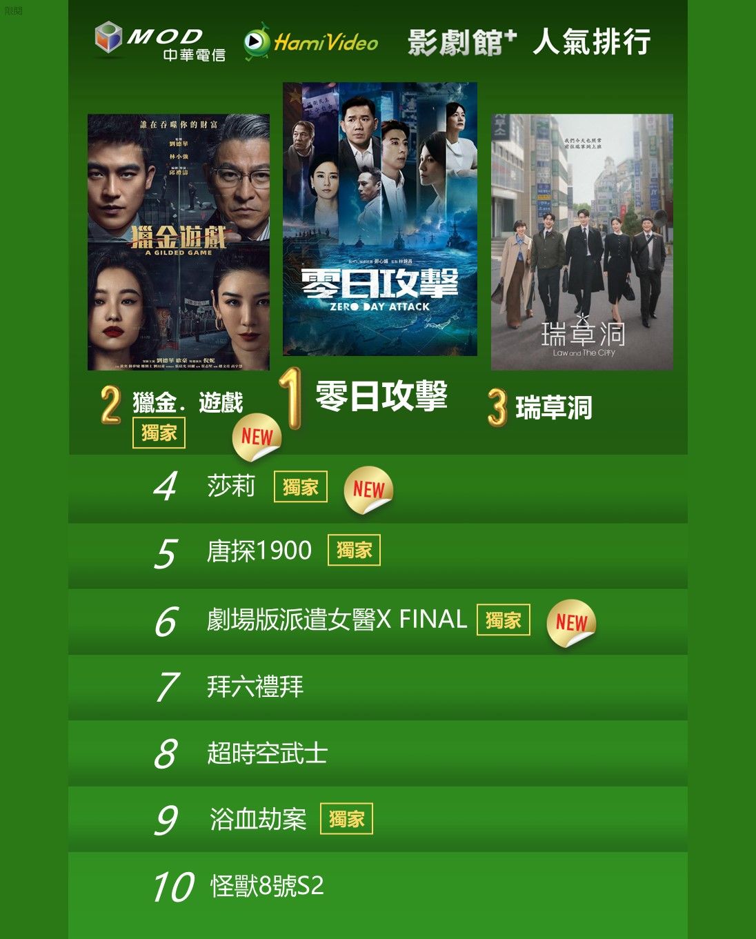 ▲▼Hami Video收視週榜（8/4-8/10）。（圖／Hami Video提供）