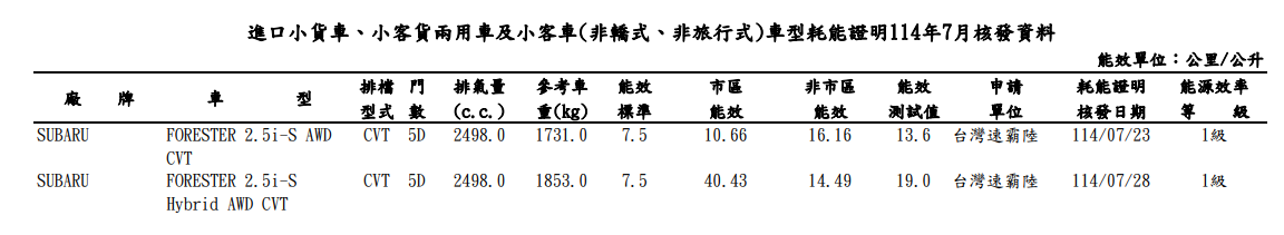 ▲7月能源局油耗曝光！揭露即將上市新車。（圖／翻攝自各車廠、能源局）
