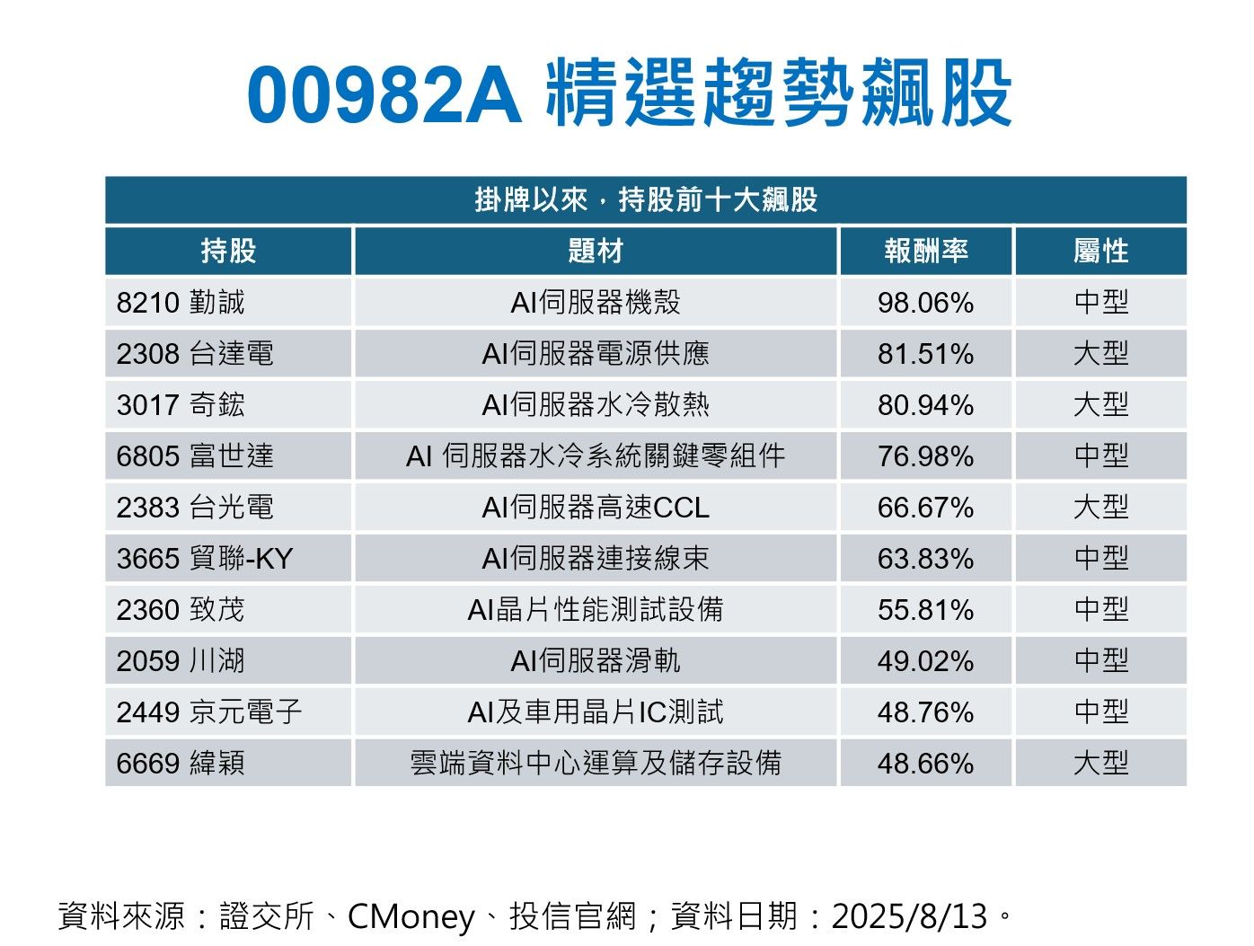 ▲▼00982A照。（圖／記者陳瑩欣攝）