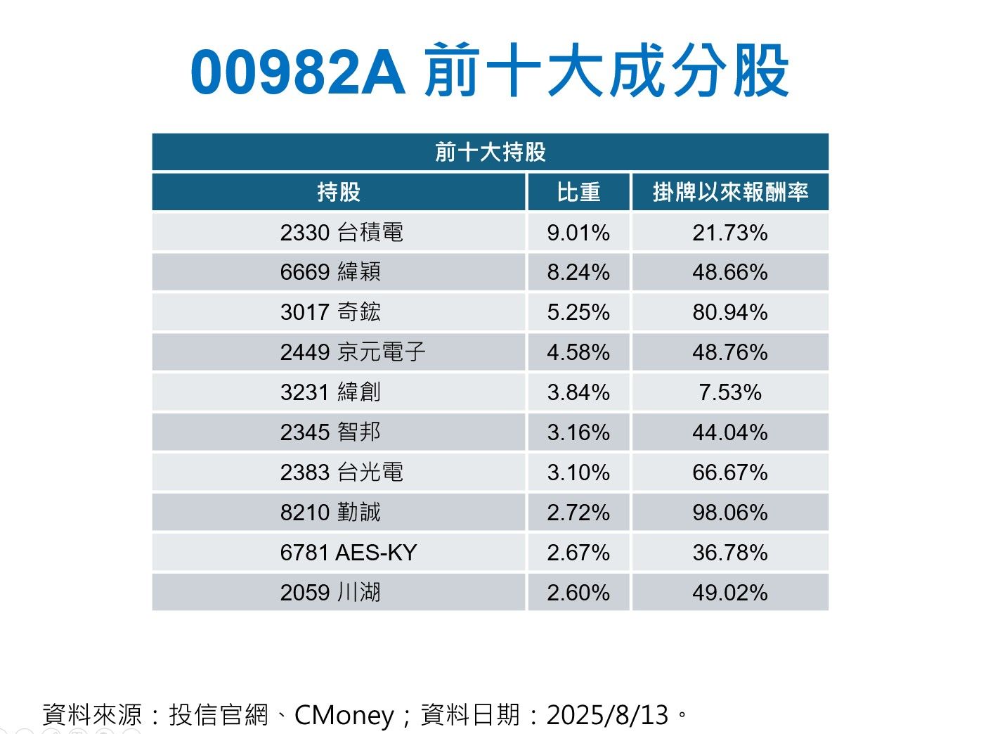▲▼00982A照。（圖／記者陳瑩欣攝）