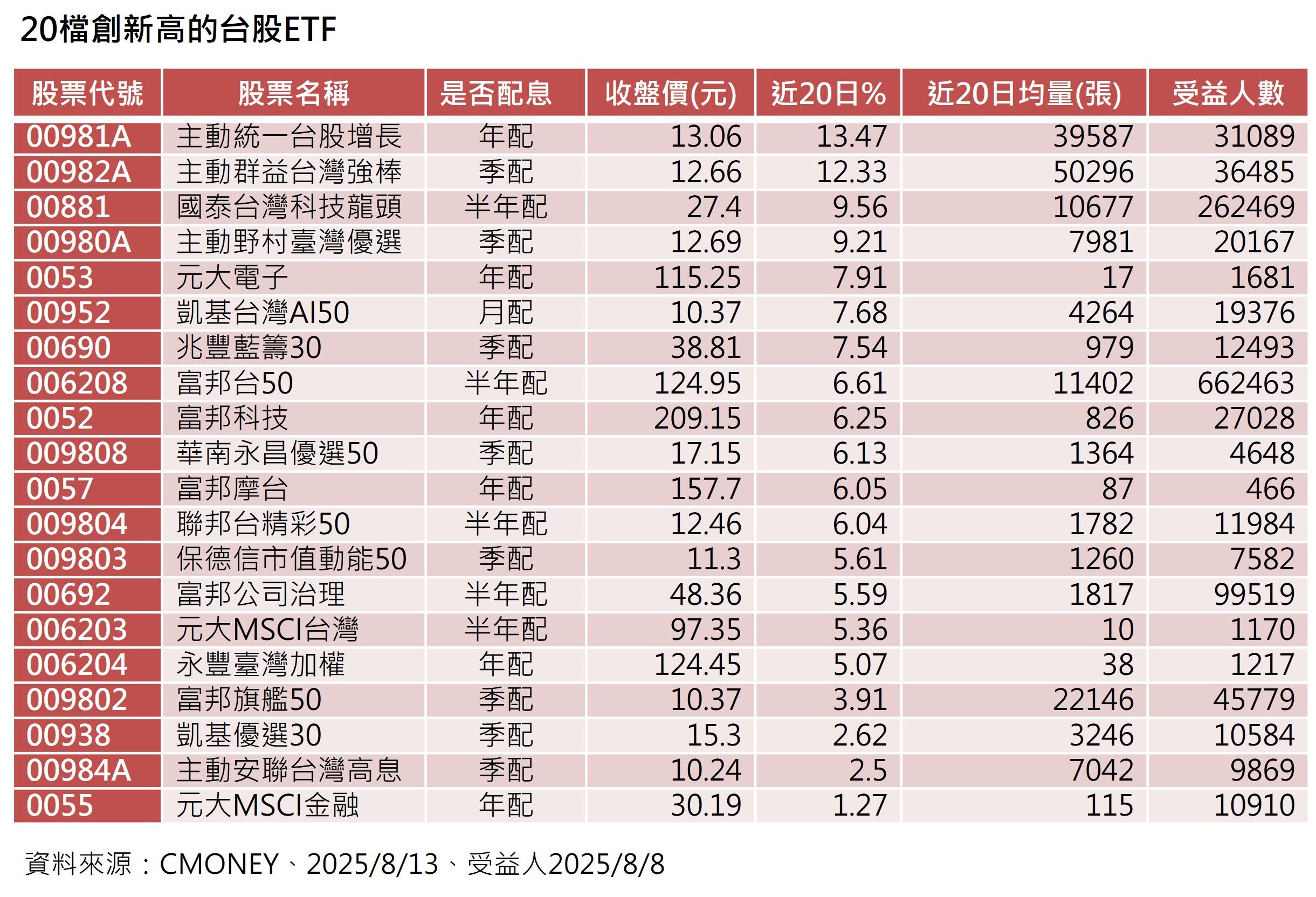 ▲▼20檔創高ETF。（圖／ETtoday整理）