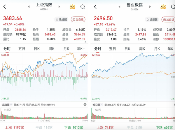 ▲▼  大陸滬深股市今日破兩兆人民幣成交量           。（圖／翻攝澎湃新聞）
