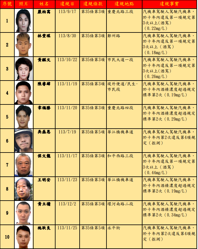 ▲▼           臺北市第78次酒駕累犯公布31名 吳磊恩、施耿良及闕嘉清拒測2次罰36萬元最多  。（圖／翻攝台北市交通事件裁決所，下同）