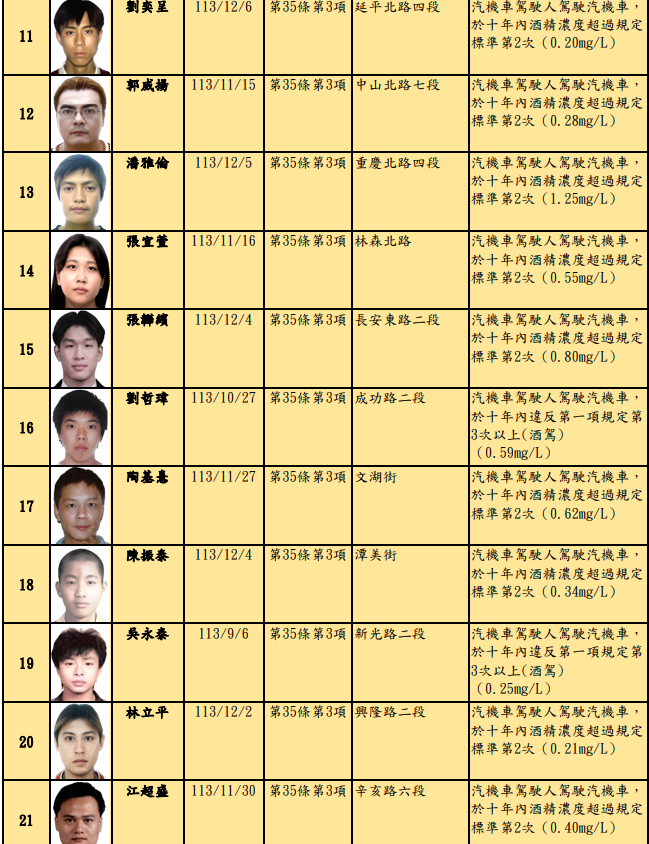 ▲▼           臺北市第78次酒駕累犯公布31名 吳磊恩、施耿良及闕嘉清拒測2次罰36萬元最多  。（圖／翻攝台北市交通事件裁決所，下同）