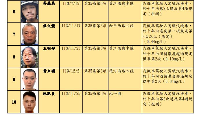 ▲▼  ▲▼ 臺北市第78次酒駕累犯公布31名 吳磊恩、施耿良及闕嘉清拒測2次罰36萬元最多 。（圖／翻攝台北市交通事件裁決所，下同）           。（圖／記者劉人豪攝）
