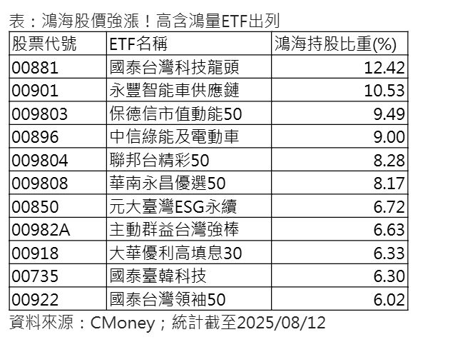 ▲▼鴻海帶旺11檔ETF。（圖／記者陳瑩欣攝）