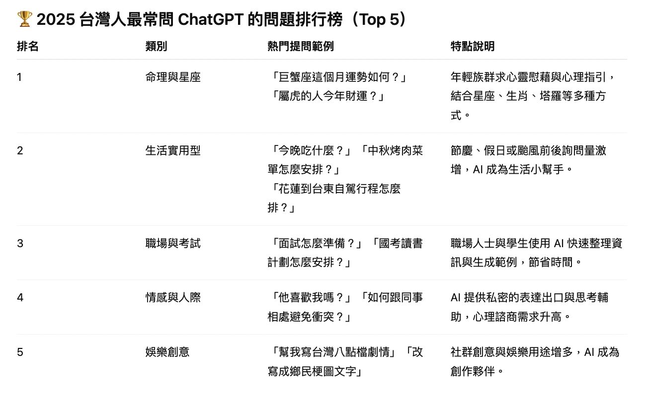 ▲▼             。（圖／ChatGPT統計、記者王威智繪製）