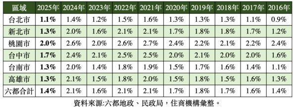 ▲▼             。（表／住商整理）